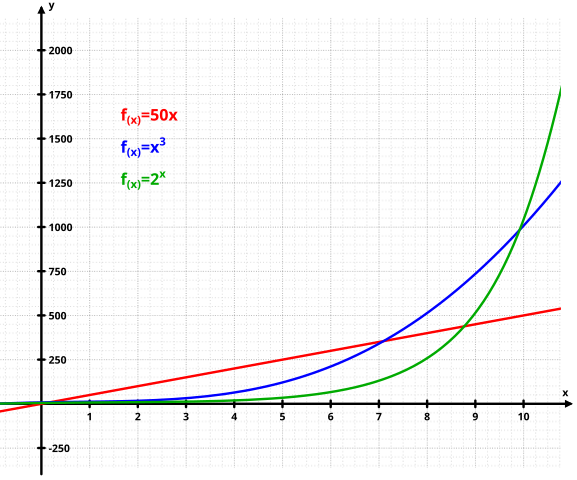  The graph illustrates how exponential growth (green) eventually surpasses both linear (red) and cubic (blue) growth. By Exponential.png: Lunkwill / derivative work: McSush - Exponential.png, Public Domain,  https://commons.wikimedia.org/w/index.php?curid=8897133  